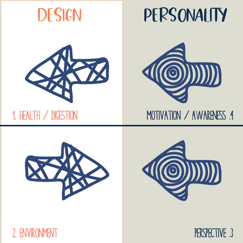 Human Design variables diagram showing Design and Personality sides: Design includes “Health/Digestion” and “Environment,” while Personality includes “Motivation/Awareness” and “Perspective.”