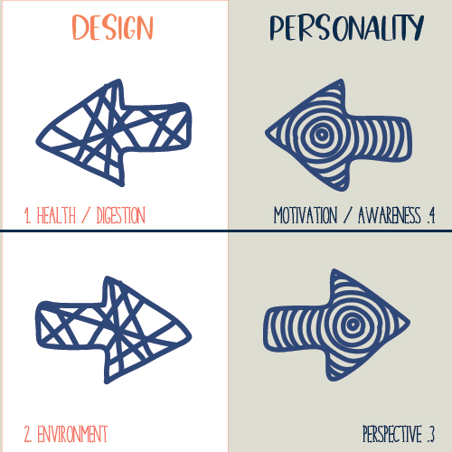 Human Design variables diagram showing Design and Personality sides: Design includes “Health/Digestion” and “Environment,” while Personality includes “Motivation/Awareness” and “Perspective.”