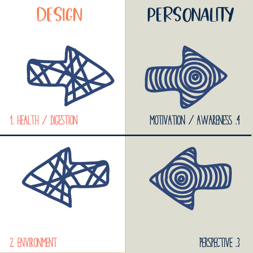 Human Design variables diagram showing Design and Personality sides: Design includes “Health/Digestion” and “Environment,” while Personality includes “Motivation/Awareness” and “Perspective.”