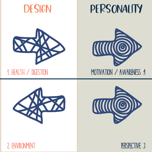 Human Design variables diagram showing Design and Personality sides: Design includes “Health/Digestion” and “Environment,” while Personality includes “Motivation/Awareness” and “Perspective.”