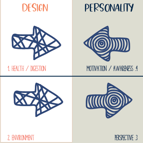 Human Design variables diagram showing Design and Personality sides: Design includes “Health/Digestion” and “Environment,” while Personality includes “Motivation/Awareness” and “Perspective.”